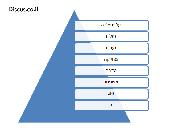 מיון מדעי